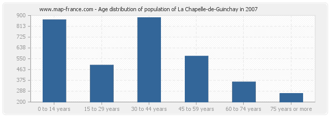 Age distribution of population of La Chapelle-de-Guinchay in 2007